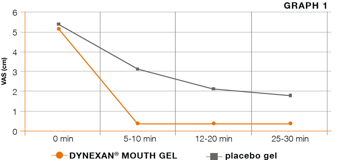 Kreussler Pharma - DYNEXAN MOUTH GEL - Graph 1