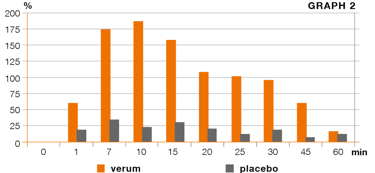 Kreussler Pharma - DYNEXAN MOUTH GEL - Graph 1