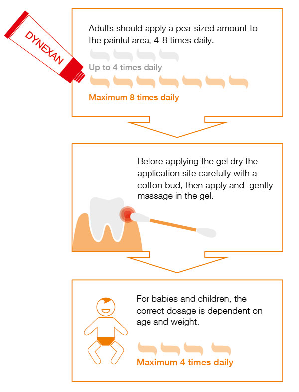 DYNEXAN MOUTH GEL Application Tips